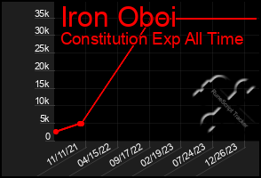 Total Graph of Iron Oboi