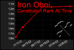 Total Graph of Iron Oboi