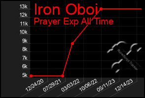 Total Graph of Iron Oboi