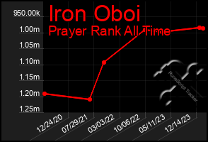 Total Graph of Iron Oboi