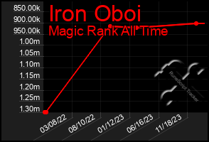 Total Graph of Iron Oboi