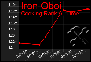 Total Graph of Iron Oboi