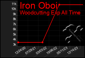 Total Graph of Iron Oboi