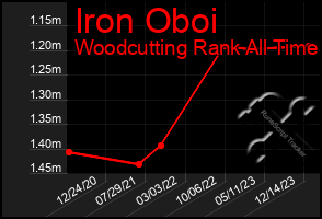 Total Graph of Iron Oboi