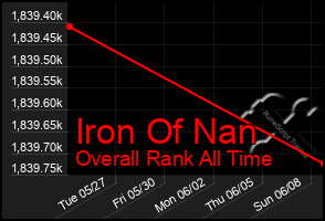 Total Graph of Iron Of Nan