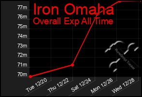 Total Graph of Iron Omaha