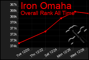 Total Graph of Iron Omaha