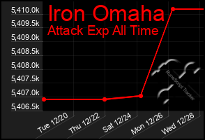 Total Graph of Iron Omaha