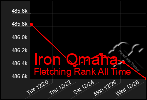 Total Graph of Iron Omaha