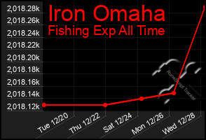 Total Graph of Iron Omaha