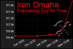 Total Graph of Iron Omaha