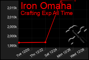 Total Graph of Iron Omaha