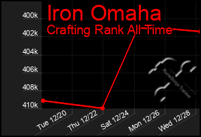 Total Graph of Iron Omaha