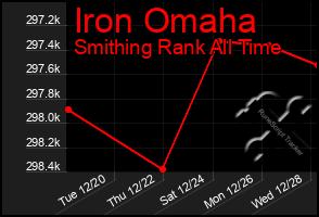 Total Graph of Iron Omaha