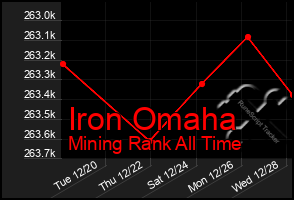 Total Graph of Iron Omaha