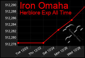 Total Graph of Iron Omaha