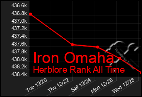 Total Graph of Iron Omaha