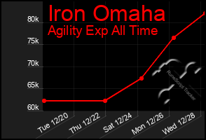 Total Graph of Iron Omaha