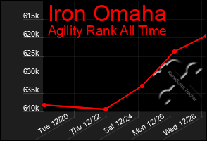 Total Graph of Iron Omaha