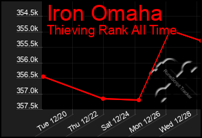 Total Graph of Iron Omaha