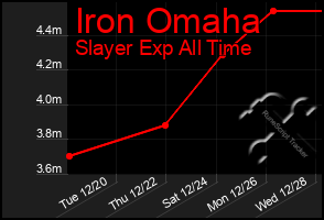 Total Graph of Iron Omaha