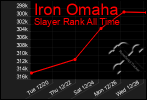 Total Graph of Iron Omaha