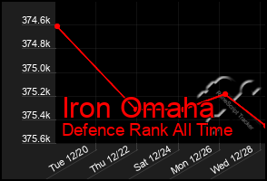 Total Graph of Iron Omaha