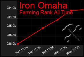 Total Graph of Iron Omaha