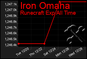 Total Graph of Iron Omaha