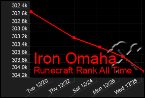 Total Graph of Iron Omaha