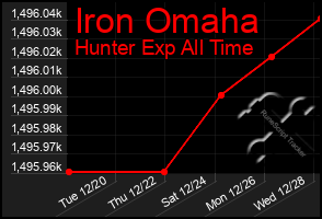 Total Graph of Iron Omaha