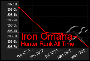 Total Graph of Iron Omaha