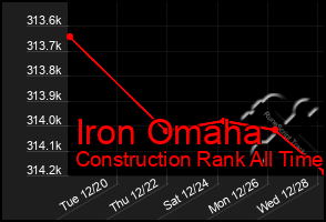 Total Graph of Iron Omaha