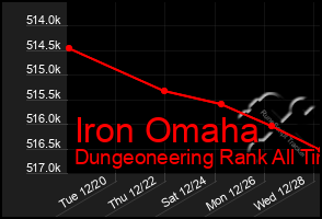 Total Graph of Iron Omaha