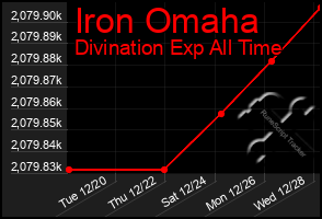 Total Graph of Iron Omaha