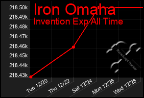 Total Graph of Iron Omaha