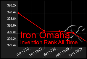 Total Graph of Iron Omaha