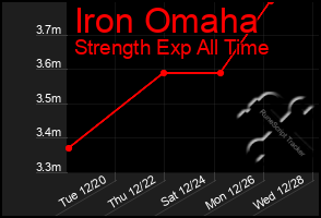 Total Graph of Iron Omaha