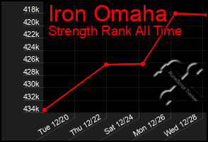 Total Graph of Iron Omaha