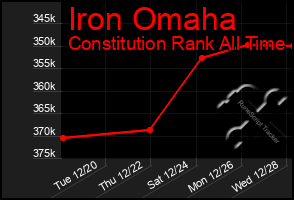 Total Graph of Iron Omaha