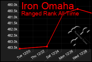 Total Graph of Iron Omaha