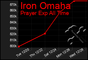 Total Graph of Iron Omaha