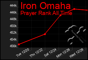 Total Graph of Iron Omaha