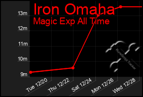 Total Graph of Iron Omaha