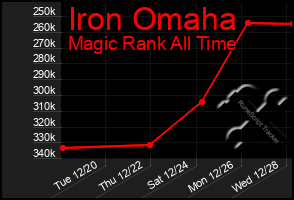 Total Graph of Iron Omaha