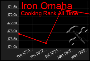 Total Graph of Iron Omaha