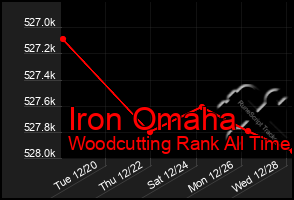 Total Graph of Iron Omaha