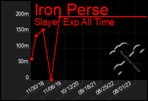 Total Graph of Iron Perse