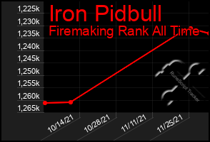 Total Graph of Iron Pidbull