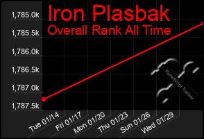 Total Graph of Iron Plasbak